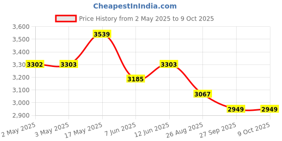 industrybuying.com Bourns POTENTIOMETER, 10K Model No - 3540S-1-103L bourns Price History Graph from 2 May 2025 to 8 Oct 2025