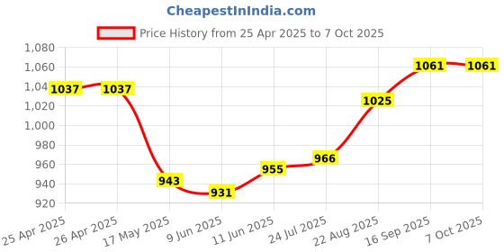 industrybuying.com Bourns POTENTIOMETER, 10K Model No - 51AAD-B28-A15L bourns Price History Graph from 25 Apr 2025 to 6 Oct 2025