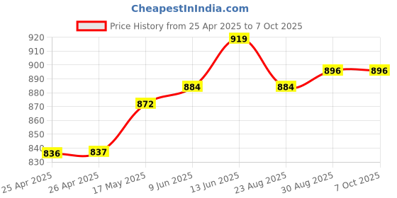 industrybuying.com Bourns POTENTIOMETER, 10K Model No - 91A1A-B28-D15L bourns Price History Graph from 25 Apr 2025 to 6 Oct 2025