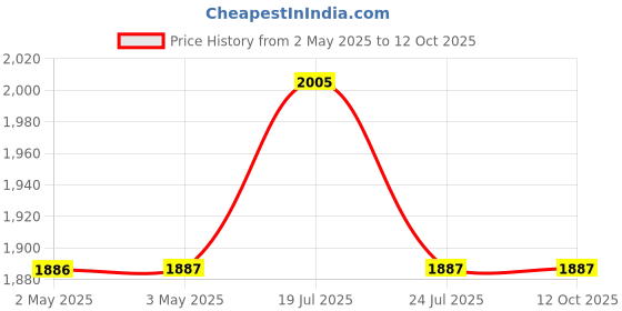 industrybuying.com Bourns POTENTIOMETER, 10KR, 2W Model No - 3590S-1-103L bourns Price History Graph from 2 May 2025 to 11 Oct 2025