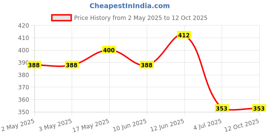industrybuying.com Bourns POTENTIOMETER, 1K Model No - 3310P-001-102L bourns Price History Graph from 2 May 2025 to 11 Oct 2025