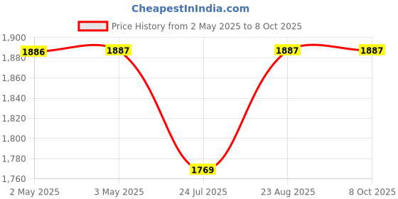 industrybuying.com Bourns POTENTIOMETER, 1K Model No - 3590S-2-102L bourns Price History Graph from 2 May 2025 to 7 Oct 2025
