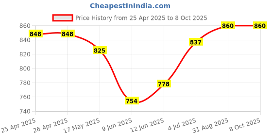 industrybuying.com Bourns POTENTIOMETER, 1K Model No - 91A1A-B28-B10L bourns Price History Graph from 25 Apr 2025 to 8 Oct 2025