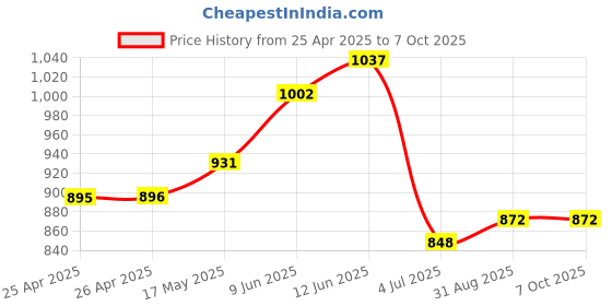 industrybuying.com Bourns POTENTIOMETER, 1K Model No - 91A1A-B28-D10L bourns Price History Graph from 25 Apr 2025 to 6 Oct 2025