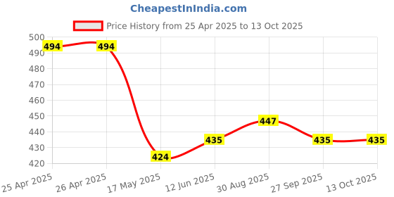 industrybuying.com Bourns POTENTIOMETER, 200 OHM 0.25W Model No - 3224W-1-201E bourns Price History Graph from 25 Apr 2025 to 13 Oct 2025
