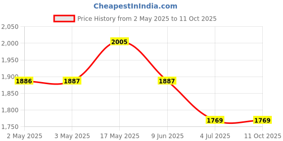 industrybuying.com Bourns POTENTIOMETER, 20K Model No - 3590S-2-203L bourns Price History Graph from 2 May 2025 to 11 Oct 2025