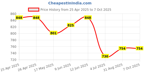 industrybuying.com Bourns POTENTIOMETER, 250K Model No - 91A1A-B28-B22L bourns Price History Graph from 25 Apr 2025 to 6 Oct 2025