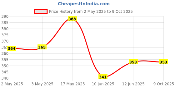 industrybuying.com Bourns POTENTIOMETER, 2K Model No - 3310Y-001-202L bourns Price History Graph from 2 May 2025 to 8 Oct 2025