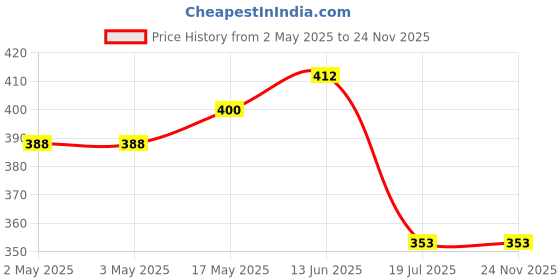 industrybuying.com Bourns POTENTIOMETER, 500K Model No - 3310Y-001-504L bourns Price History Graph from 2 May 2025 to 24 Nov 2025