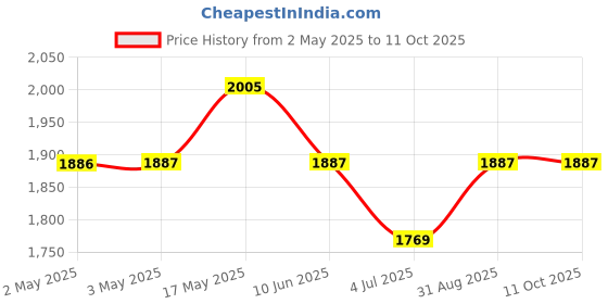 industrybuying.com Bourns POTENTIOMETER, 500R Model No - 3590S-2-501L bourns Price History Graph from 2 May 2025 to 10 Oct 2025