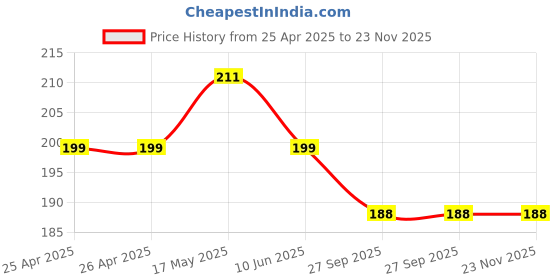 industrybuying.com Bourns POTENTIOMETER, 50K, 0.05W, 20%, TH Model No - PRS14R-20122-503A3 bourns Price History Graph from 25 Apr 2025 to 23 Nov 2025