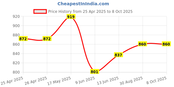industrybuying.com Bourns POTENTIOMETER, 50K Model No - 91A1A-B28-B18L bourns Price History Graph from 25 Apr 2025 to 7 Oct 2025