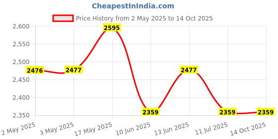 industrybuying.com Bourns POTENTIOMETER, 5K, 2W, 5%, PANEL Model No - 3590S-4-502L bourns Price History Graph from 2 May 2025 to 13 Oct 2025
