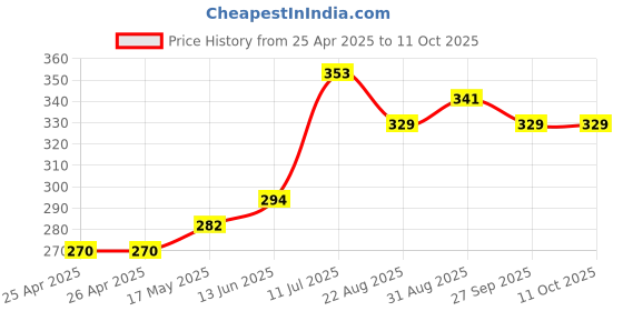 industrybuying.com Bourns POTENTIOMETER, 5K Model No - 3310C-001-502L bourns Price History Graph from 25 Apr 2025 to 11 Oct 2025