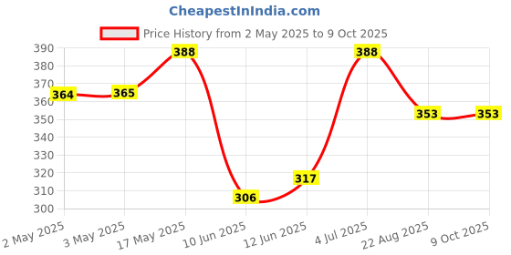 industrybuying.com Bourns POTENTIOMETER, 5K Model No - 3310Y-001-502L bourns Price History Graph from 2 May 2025 to 7 Oct 2025