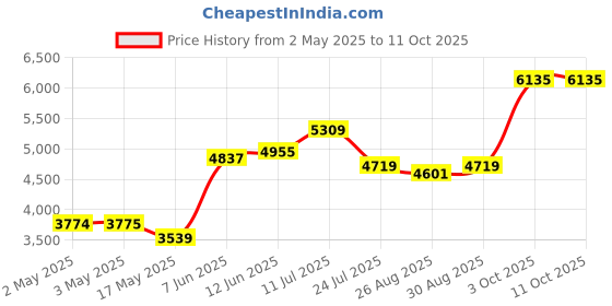 industrybuying.com Bourns POTENTIOMETER, 5K Model No - 6539S-1-502 bourns Price History Graph from 2 May 2025 to 10 Oct 2025