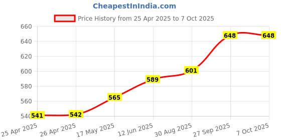industrybuying.com Bourns POTENTIOMETER, 5K Model No - PCW1J-B24-KAB502L bourns Price History Graph from 25 Apr 2025 to 6 Oct 2025