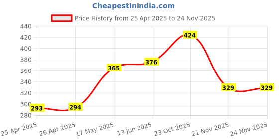 industrybuying.com Bourns POTENTIOMETER, 9.5MM, 20K, LIN Model No - 3352H-1-203LF bourns Price History Graph from 25 Apr 2025 to 22 Nov 2025