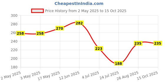 industrybuying.com Bourns POTENTIOMETER, AUDIO, 500KOHM, 100mW, 20% Model No - PDB181-GTR02-504C2 bourns Price History Graph from 2 May 2025 to 15 Oct 2025