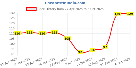 industrybuying.com Bourns POTENTIOMETER, CARBON, 10KOHM, 20% Model No - PTV09A-2025F-B103 bourns Price History Graph from 27 Apr 2025 to 6 Oct 2025