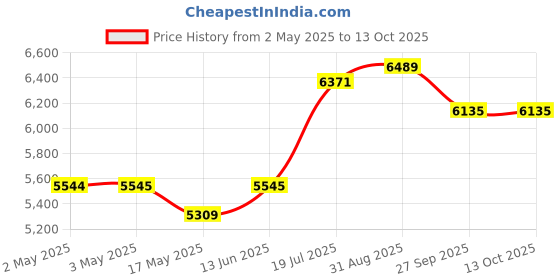 industrybuying.com Bourns POTENTIOMETER, DIGITAL, 100K Model No - 3683S-1-104L bourns Price History Graph from 2 May 2025 to 13 Oct 2025