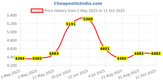 industrybuying.com Bourns POTENTIOMETER, DIGITAL, 10K Model No - 3682S-1-103L bourns Price History Graph from 2 May 2025 to 10 Oct 2025