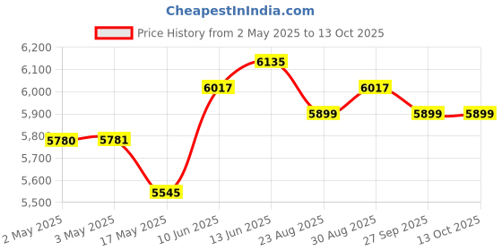 industrybuying.com Bourns POTENTIOMETER, DIGITAL, 10K Model No - 3683S-1-103L bourns Price History Graph from 2 May 2025 to 12 Oct 2025