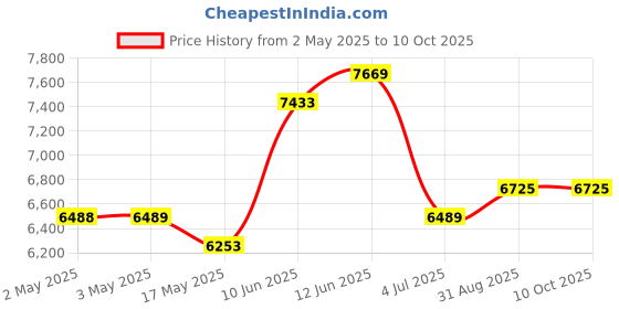 industrybuying.com Bourns POTENTIOMETER, DIGITAL, 2W, 1K Model No - 3683S-1-102L bourns Price History Graph from 2 May 2025 to 10 Oct 2025