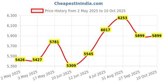 industrybuying.com Bourns POTENTIOMETER, DIGITAL, 5K Model No - 3683S-1-502L bourns Price History Graph from 2 May 2025 to 10 Oct 2025