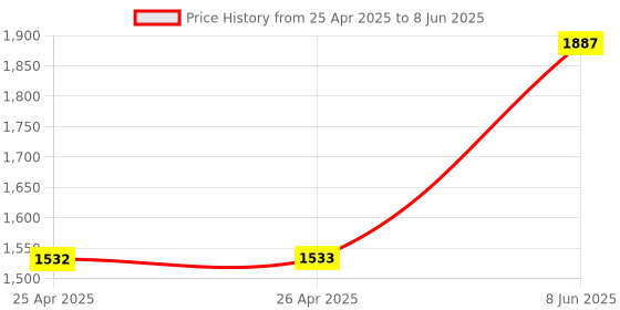 industrybuying.com Bourns POTENTIOMETER, DUAL 10K Model No - 51ABD-B28-B15/B15L bourns Price History Graph from 25 Apr 2025 to 8 Jun 2025