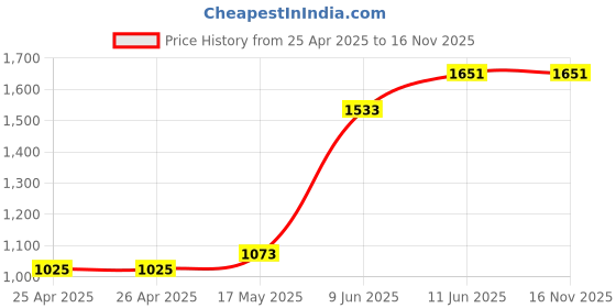 industrybuying.com Bourns POTENTIOMETER, DUAL 10K Model No - 91A2A-B28-B15/B15L bourns Price History Graph from 25 Apr 2025 to 16 Nov 2025