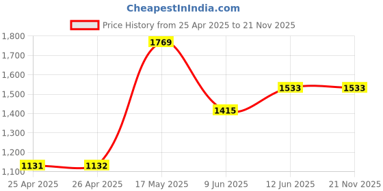 industrybuying.com Bourns POTENTIOMETER, DUAL 10K Model No - 91A2A-B28-D15/D15L bourns Price History Graph from 25 Apr 2025 to 21 Nov 2025