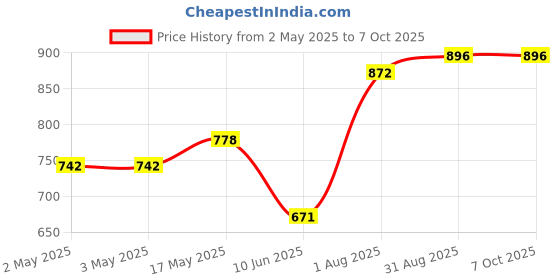 industrybuying.com Bourns POTENTIOMETER, LINEAR, 100 OHM, 10%, 2W Model No - 93R1A-R22-A05L bourns Price History Graph from 2 May 2025 to 6 Oct 2025
