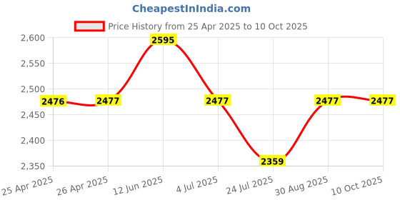 industrybuying.com Bourns POTENTIOMETER, LINEAR, 10K, 15%, 1 TURN Model No - 6639S-1-103 bourns Price History Graph from 25 Apr 2025 to 10 Oct 2025