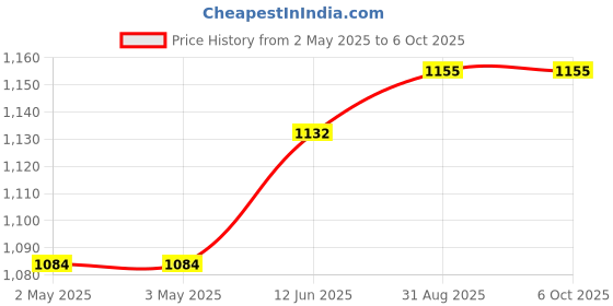 industrybuying.com Bourns POTENTIOMETER, LINEAR, 10KOHM, 10%, 1W Model No - 51AAA-C28-A15L bourns Price History Graph from 2 May 2025 to 6 Oct 2025