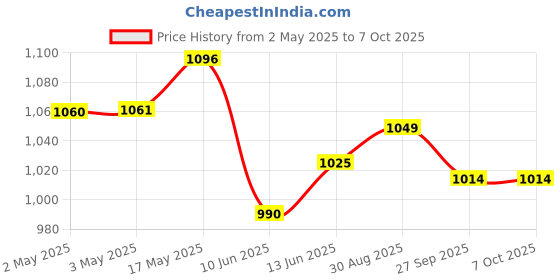 industrybuying.com Bourns POTENTIOMETER, LINEAR, 10KOHM, 10%, 1W Model No - 51AAD-B24-A15L bourns Price History Graph from 2 May 2025 to 7 Oct 2025