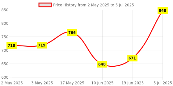 industrybuying.com Bourns POTENTIOMETER, LINEAR, 10KOHM, 10%, 2W Model No - 91A1A-B28-A15L bourns Price History Graph from 2 May 2025 to 5 Jul 2025
