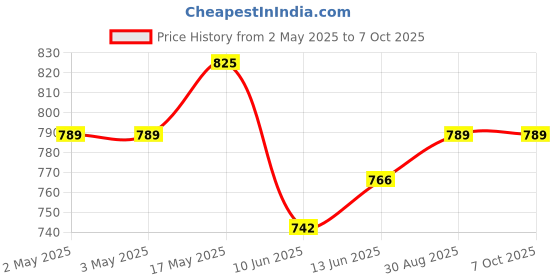 industrybuying.com Bourns POTENTIOMETER, LINEAR, 10KOHM, 10%, 2W Model No - 91A1D-C24-A15L bourns Price History Graph from 2 May 2025 to 6 Oct 2025