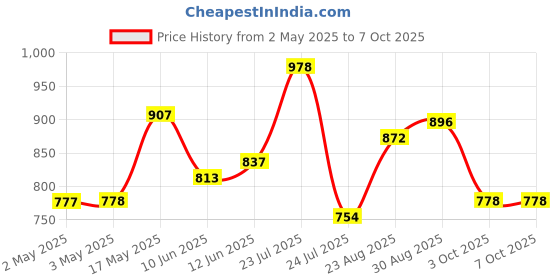 industrybuying.com Bourns POTENTIOMETER, LINEAR, 10KOHM, 10%, 2W Model No - 93A1A-B28-A15L bourns Price History Graph from 2 May 2025 to 6 Oct 2025