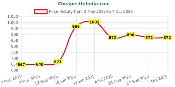 industrybuying.com Bourns POTENTIOMETER, LINEAR, 10KOHM, 10%, 2W Model No - 93R1A-R22-A15L bourns Price History Graph from 2 May 2025 to 6 Oct 2025