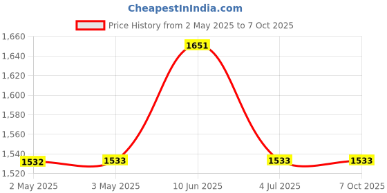 industrybuying.com Bourns POTENTIOMETER, LINEAR, 10KOHM, 10%, 2W Model No - 96A1A-B28-A15L bourns Price History Graph from 2 May 2025 to 7 Oct 2025