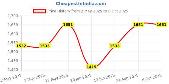 industrybuying.com Bourns POTENTIOMETER, LINEAR, 10KOHM, 10%, 2W Model No - 96R1A-R16-A15L bourns Price History Graph from 2 May 2025 to 6 Oct 2025