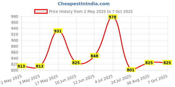 industrybuying.com Bourns POTENTIOMETER, LINEAR, 10KOHM, 20%, 1W Model No - 91R1A-R22-B15L bourns Price History Graph from 2 May 2025 to 6 Oct 2025