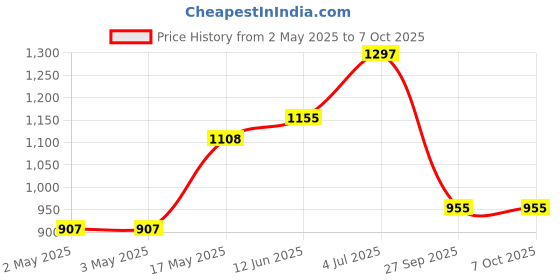 industrybuying.com Bourns POTENTIOMETER, LINEAR, 1KOHM, 10%, 1W Model No - 53RAA-R25-A10L bourns Price History Graph from 2 May 2025 to 7 Oct 2025