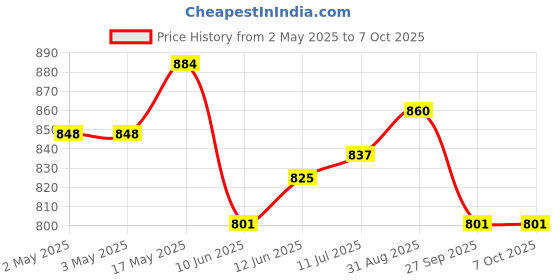industrybuying.com Bourns POTENTIOMETER, LINEAR, 1KOHM, 10%, 2W Model No - 91A1A-B28-A10L bourns Price History Graph from 2 May 2025 to 6 Oct 2025