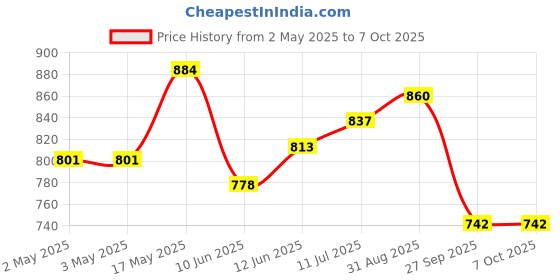 industrybuying.com Bourns POTENTIOMETER, LINEAR, 1KOHM, 10%, 2W Model No - 93R1A-R22-A10L bourns Price History Graph from 2 May 2025 to 6 Oct 2025