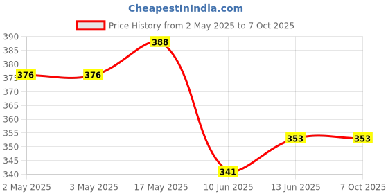 industrybuying.com Bourns POTENTIOMETER, LINEAR, 1MOHM, 20%, 0.25W Model No - 3310C-001-105L bourns Price History Graph from 2 May 2025 to 6 Oct 2025