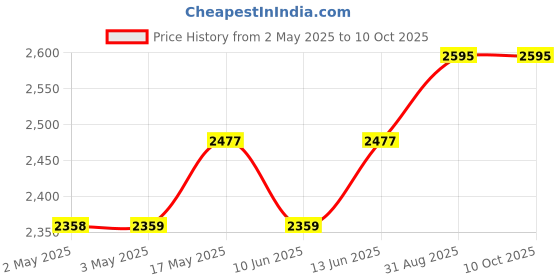 industrybuying.com Bourns POTENTIOMETER, LINEAR, 20K, 15%, 1 TURN Model No - 6639S-1-203 bourns Price History Graph from 2 May 2025 to 10 Oct 2025
