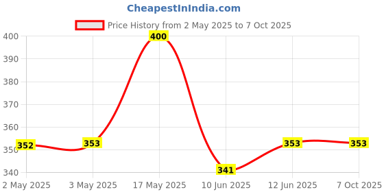 industrybuying.com Bourns POTENTIOMETER, LINEAR, 20K, 20%, 250MW Model No - 3310C-001-203L bourns Price History Graph from 2 May 2025 to 6 Oct 2025
