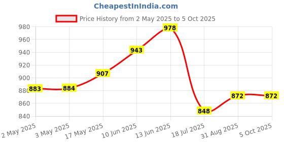 industrybuying.com Bourns POTENTIOMETER, LINEAR, 250KOHM, 10%, 2W Model No - 93R1A-R22-A22L bourns Price History Graph from 2 May 2025 to 5 Oct 2025